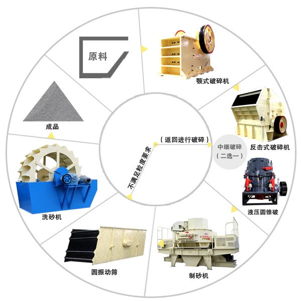 鵝卵石制砂生產(chǎn)線工藝流程