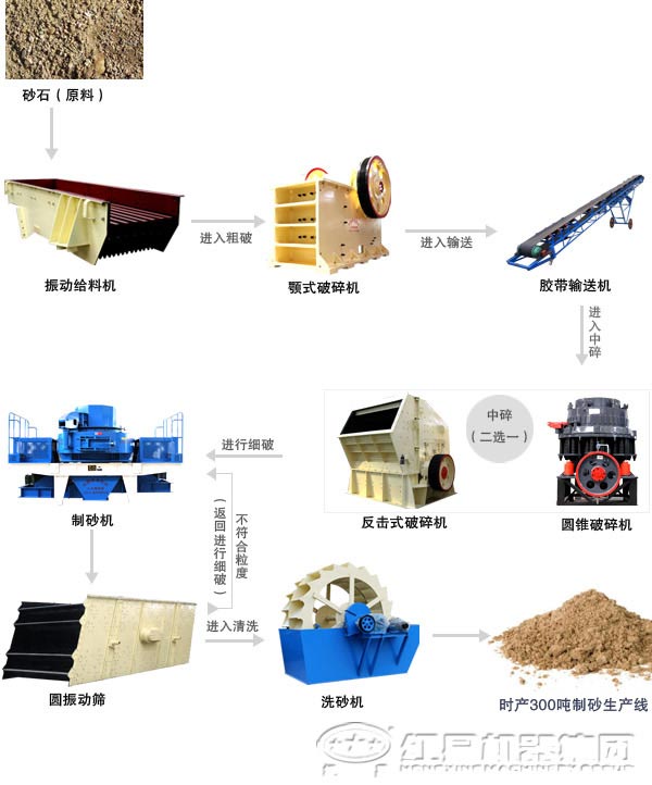 時產300t砂石生產線工藝流程