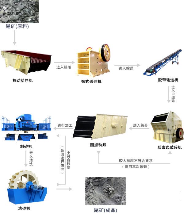 尾礦破碎加工生產(chǎn)線(xiàn)工藝