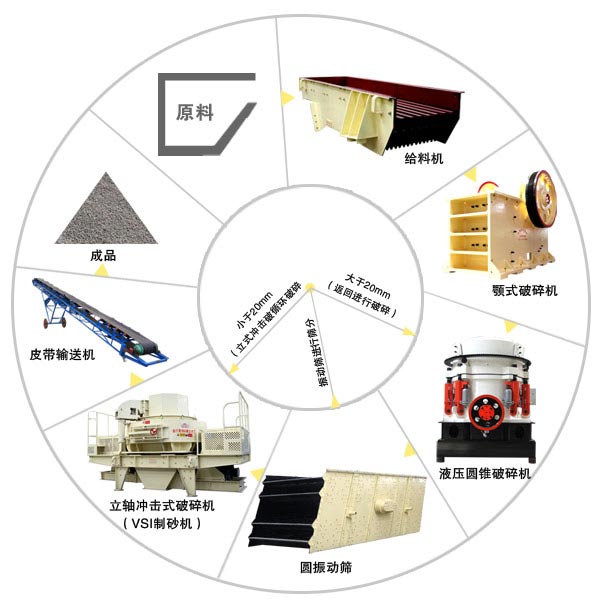 制砂全套設(shè)備生產(chǎn)工藝流程