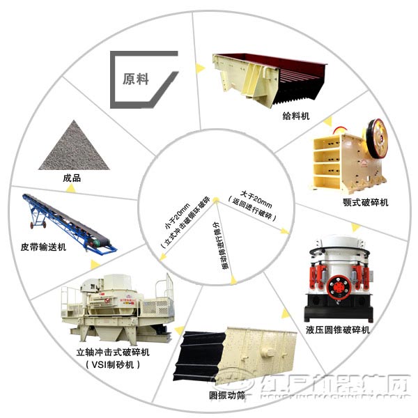 石料破碎機生產(chǎn)線