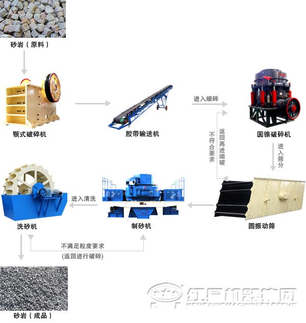 由環(huán)保型河卵石制砂機(jī)組成的機(jī)制砂生產(chǎn)線