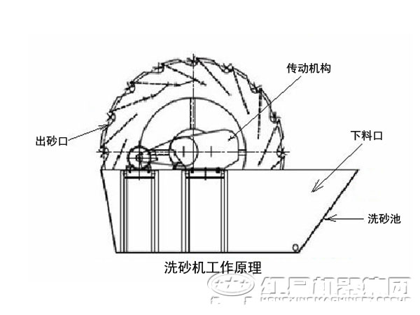 洗砂機工作原理