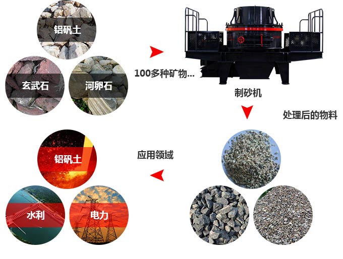 第三代細碎制砂機物料范圍