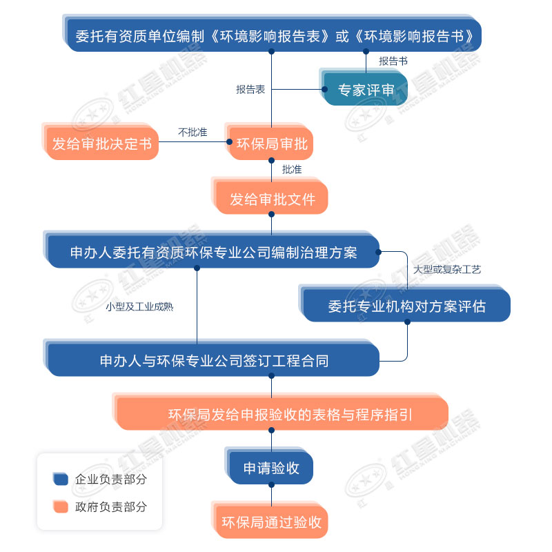 開辦洗沙場審批手續(xù)