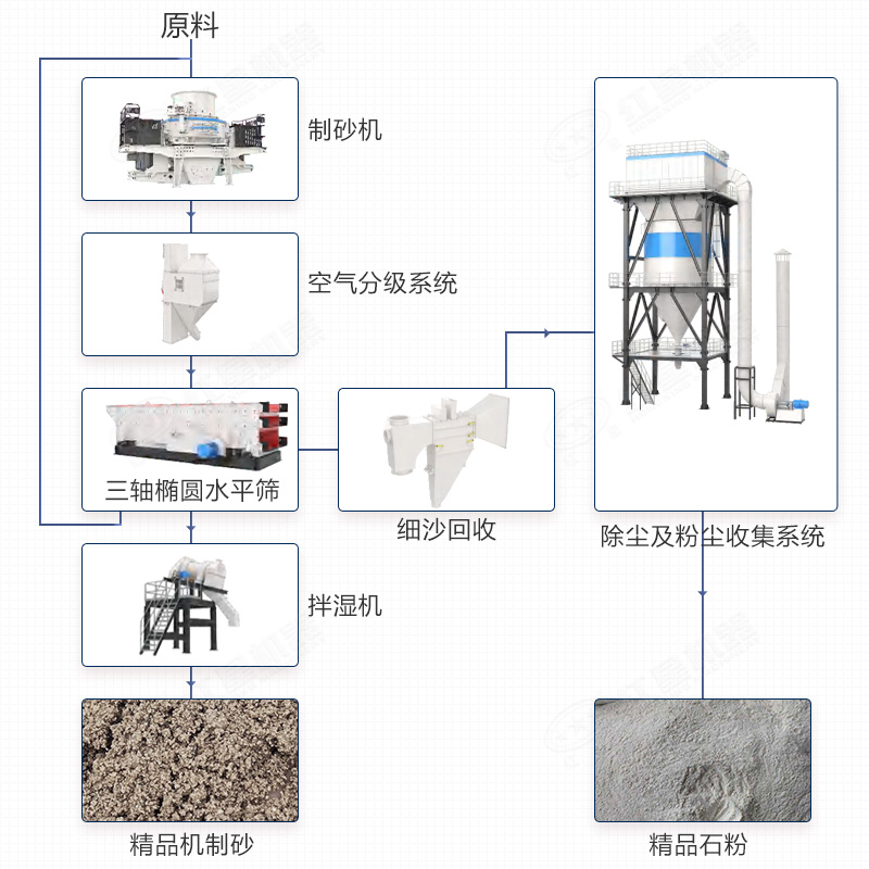 制砂樓包括制砂機(jī)