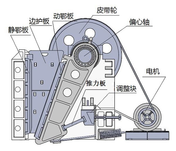 顎式破碎機(jī)工作模式