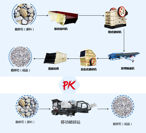 流動碎鵝卵石工藝Pk傳統(tǒng)鵝卵石破碎工藝