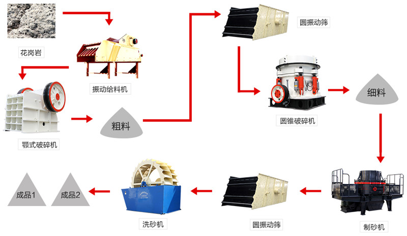 花崗巖制砂生產(chǎn)線流程圖