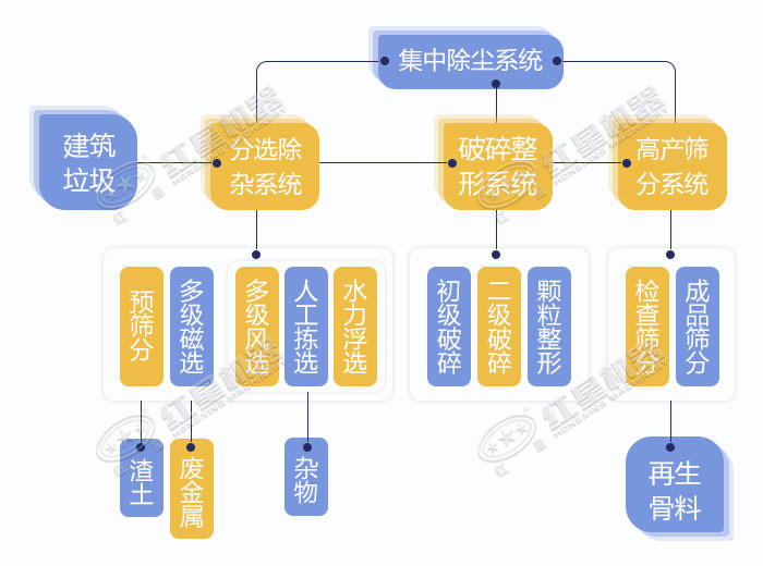 建筑垃圾破碎設(shè)備整體加工流程圖展示