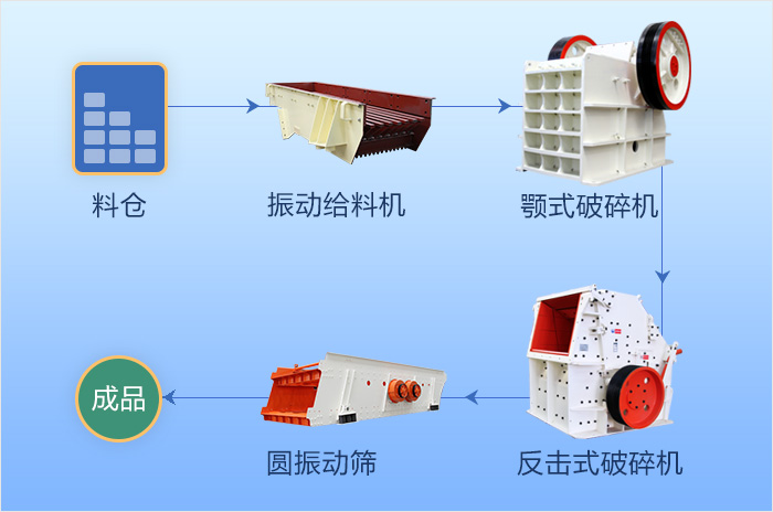 顎破+反擊破（圓錐破）+輔助設(shè)備