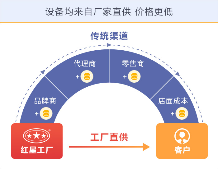 紅星機(jī)器購置設(shè)備價(jià)格更優(yōu)惠