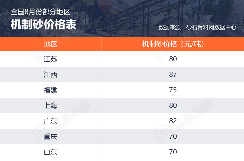 8月全國部分地區(qū)機(jī)制砂價(jià)格